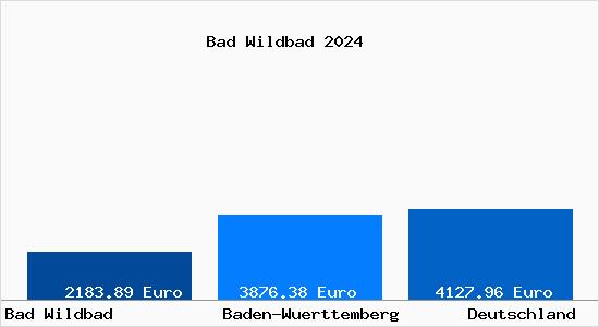 Aktuelle Immobilienpreise in Bad Wildbad im Schwarzwald