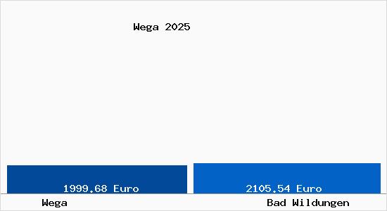 Vergleich Immobilienpreise Bad Wildungen mit Bad Wildungen Wega