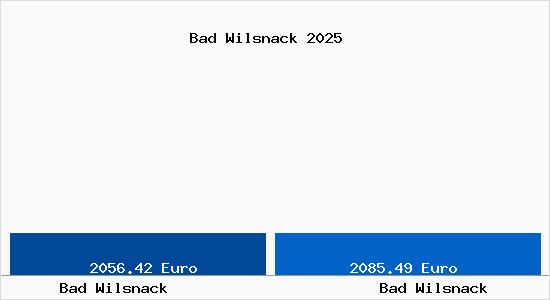 Vergleich Immobilienpreise Bad Wilsnack mit Bad Wilsnack Bad Wilsnack