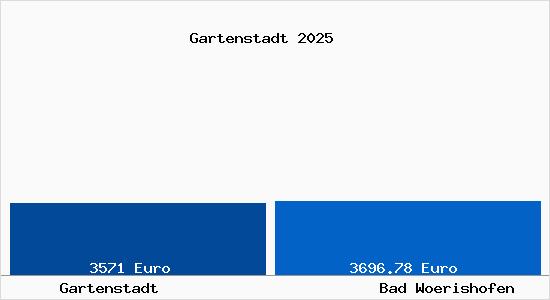Vergleich Immobilienpreise Bad W&ouml;rishofen mit Bad W&ouml;rishofen Gartenstadt