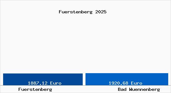 Vergleich Immobilienpreise Bad W&uuml;nnenberg mit Bad W&uuml;nnenberg Fuerstenberg