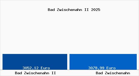 Vergleich Immobilienpreise Bad Zwischenahn mit Bad Zwischenahn Bad Zwischenahn II