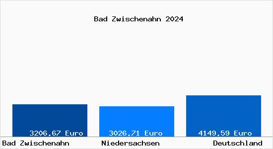 Aktuelle Immobilienpreise in Bad Zwischenahn