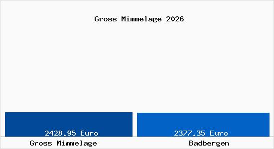 Vergleich Immobilienpreise Badbergen mit Badbergen Gross Mimmelage