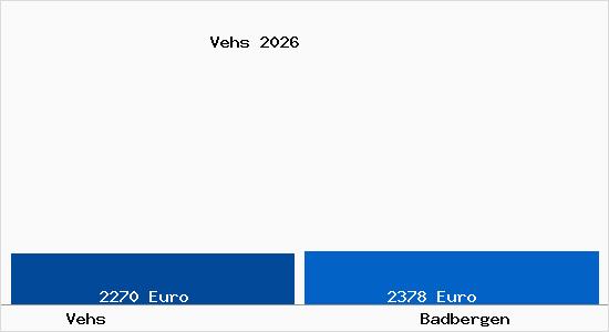 Vergleich Immobilienpreise Badbergen mit Badbergen Vehs
