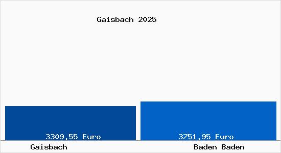 Vergleich Immobilienpreise Baden Baden mit Baden Baden Gaisbach