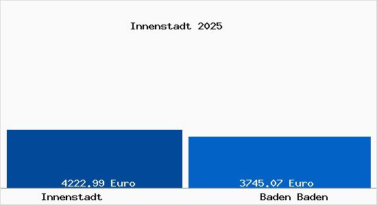Vergleich Immobilienpreise Baden Baden mit Baden Baden Innenstadt