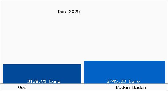 Vergleich Immobilienpreise Baden Baden mit Baden Baden Oos