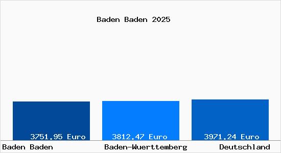 Aktuelle Immobilienpreise in Baden Baden