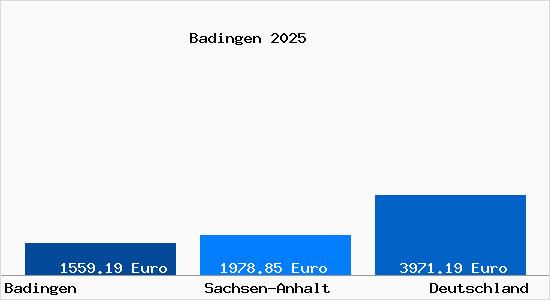 Aktuelle Immobilienpreise in Badingen b. Stendal