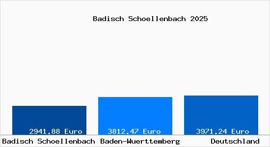 Aktuelle Immobilienpreise in Badisch Schoellenbach