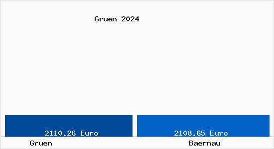 Vergleich Immobilienpreise Bärnau mit Bärnau Gruen