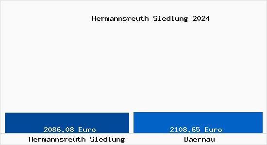 Vergleich Immobilienpreise Bärnau mit Bärnau Hermannsreuth Siedlung