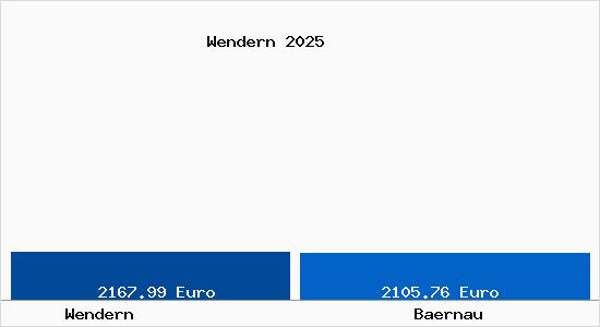 Vergleich Immobilienpreise B&auml;rnau mit B&auml;rnau Wendern