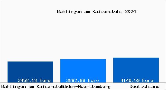 Aktuelle Immobilienpreise in Bahlingen am Kaiserstuhl