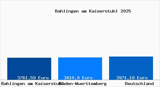 Aktuelle Immobilienpreise in Bahlingen am Kaiserstuhl