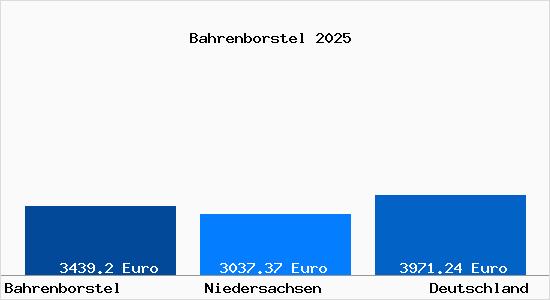 Aktuelle Immobilienpreise in Bahrenborstel