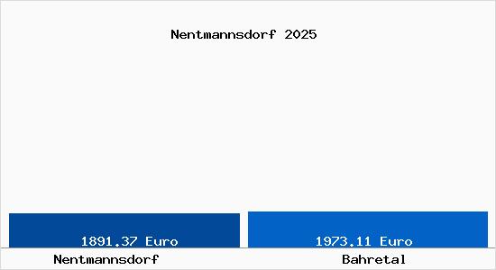 Vergleich Immobilienpreise Bahretal mit Bahretal Nentmannsdorf