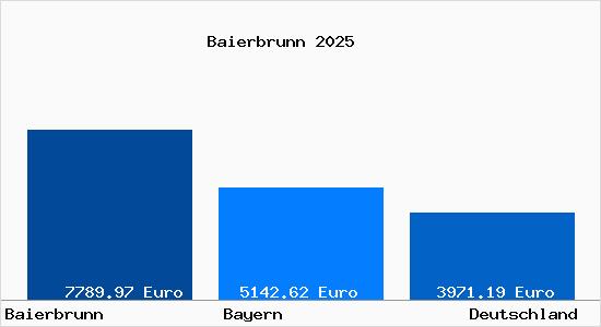 Aktuelle Immobilienpreise in Baierbrunn Isartal