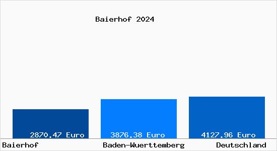 Aktuelle Immobilienpreise in Baierhof b. Suessen