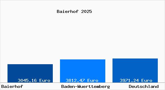 Aktuelle Immobilienpreise in Baierhof b. Suessen