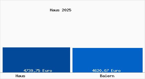 Vergleich Immobilienpreise Baiern mit Baiern Haus