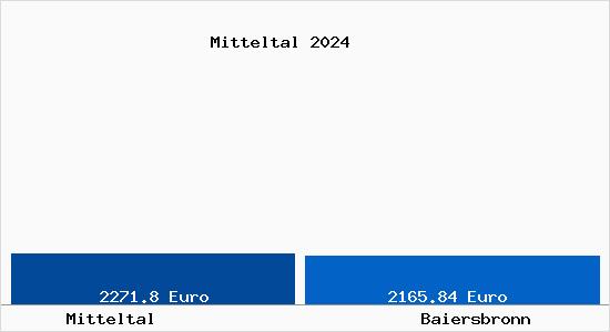 Vergleich Immobilienpreise Baiersbronn mit Baiersbronn Mitteltal