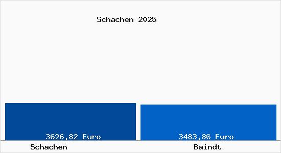 Vergleich Immobilienpreise Baindt mit Baindt Schachen