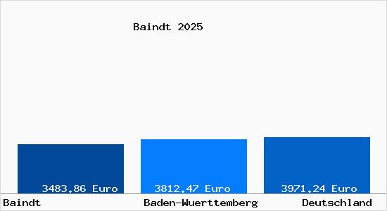 Aktuelle Immobilienpreise in Baindt Wuerttemberg