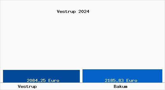 Vergleich Immobilienpreise Bakum mit Bakum Vestrup