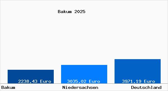 Aktuelle Immobilienpreise in Bakum Kr. Vechta