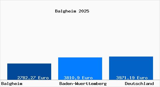 Aktuelle Immobilienpreise in Balgheim Wuerttemberg