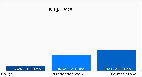 Aktuelle Immobilienpreise in Balje Kr. Stade