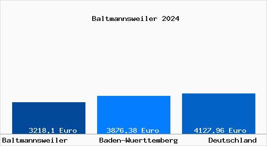 Aktuelle Immobilienpreise in Baltmannsweiler