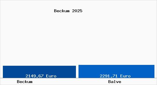 Vergleich Immobilienpreise Balve mit Balve Beckum