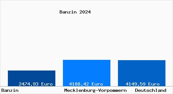 Aktuelle Immobilienpreise in Banzin