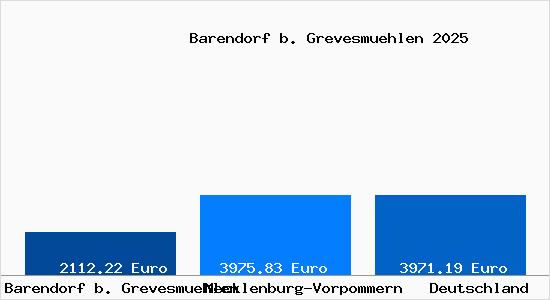 Aktuelle Immobilienpreise in Barendorf b. Grevesmuehlen