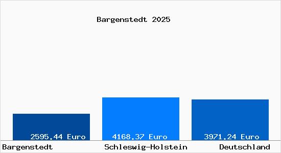 Aktuelle Immobilienpreise in Bargenstedt