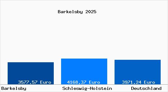 Aktuelle Immobilienpreise in Barkelsby