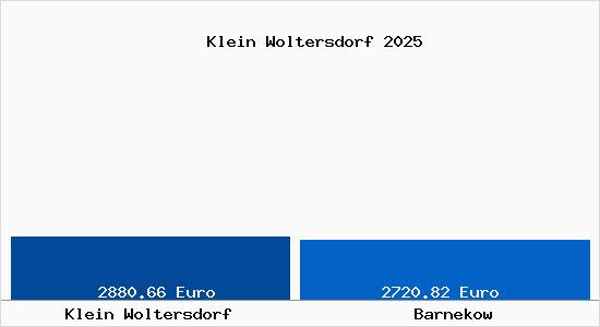 Vergleich Immobilienpreise Barnekow mit Barnekow Klein Woltersdorf
