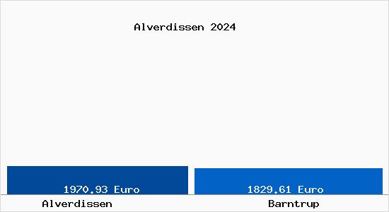 Vergleich Immobilienpreise Barntrup mit Barntrup Alverdissen