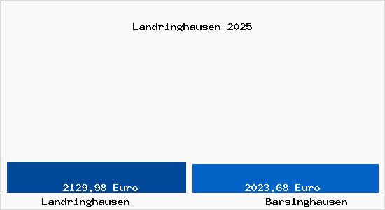 Vergleich Immobilienpreise Barsinghausen mit Barsinghausen Landringhausen
