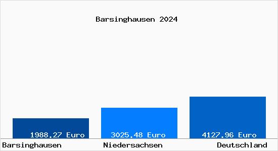 Aktuelle Immobilienpreise in Barsinghausen