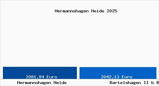 Vergleich Immobilienpreise Bartelshagen II b Barth mit Bartelshagen II b Barth Hermannshagen Heide