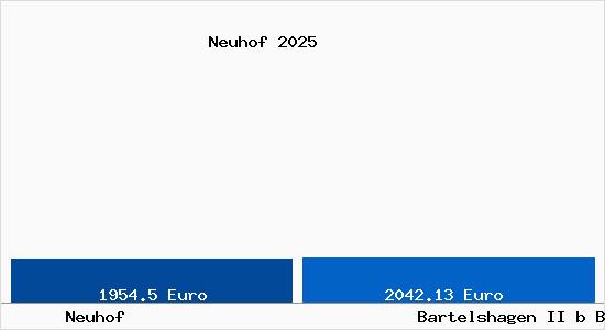 Vergleich Immobilienpreise Bartelshagen II b Barth mit Bartelshagen II b Barth Neuhof
