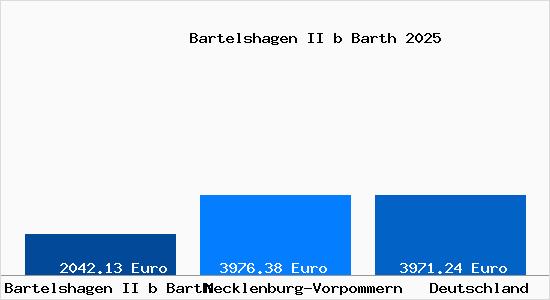Aktuelle Immobilienpreise in Bartelshagen II b Barth