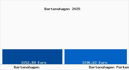 Vergleich Immobilienpreise Bartenshagen Parkentin mit Bartenshagen Parkentin Bartenshagen