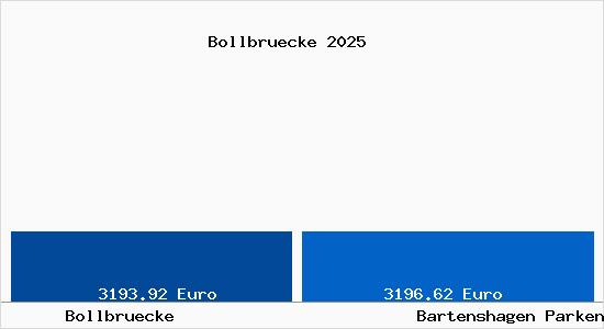 Vergleich Immobilienpreise Bartenshagen Parkentin mit Bartenshagen Parkentin Bollbruecke