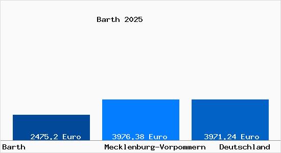 Aktuelle Immobilienpreise in Barth