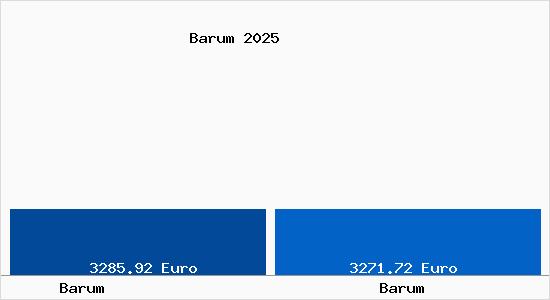 Vergleich Immobilienpreise Barum (Landkreis L&uuml;neburg) mit Barum (Landkreis L&uuml;neburg) Barum